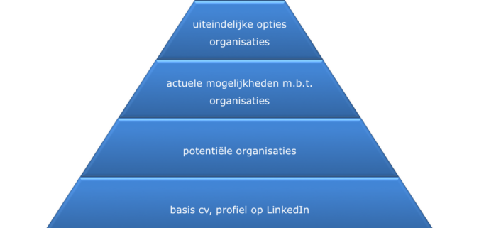 Hoe vind ik de voor mij ideale organisatie?