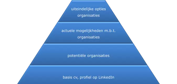 Hoe vind ik de voor mij ideale organisatie?