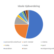 Tijd managen is vooral een kwestie van jezelf managen