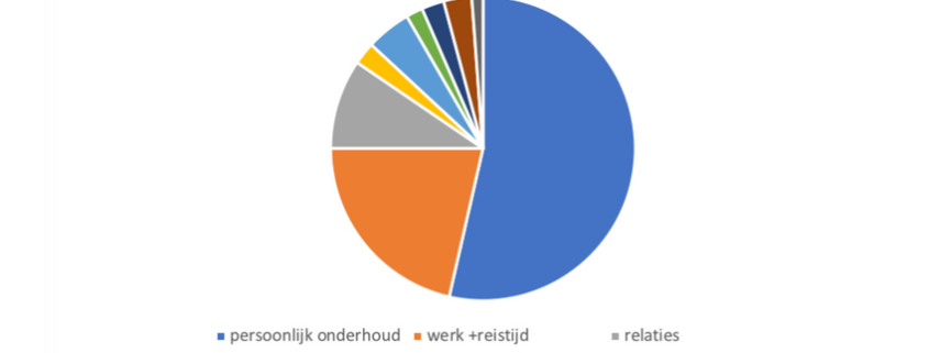 Tijd managen is vooral een kwestie van jezelf managen